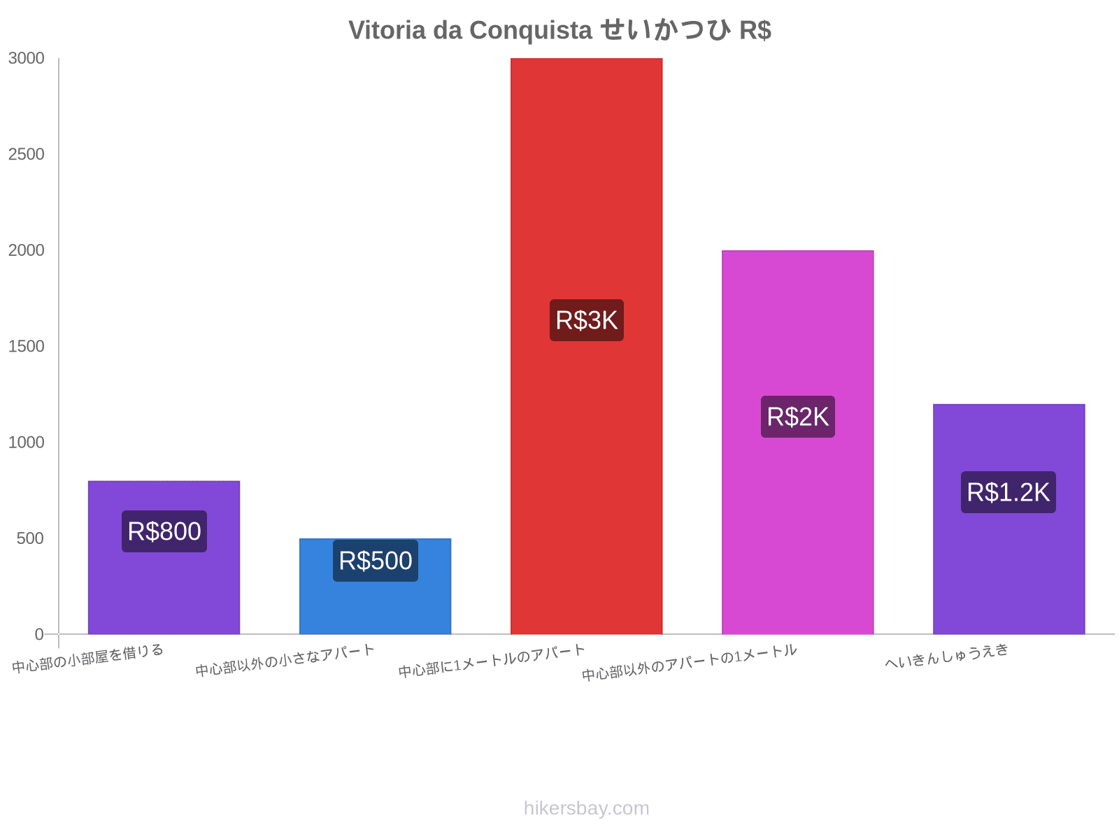 Vitoria da Conquista せいかつひ hikersbay.com