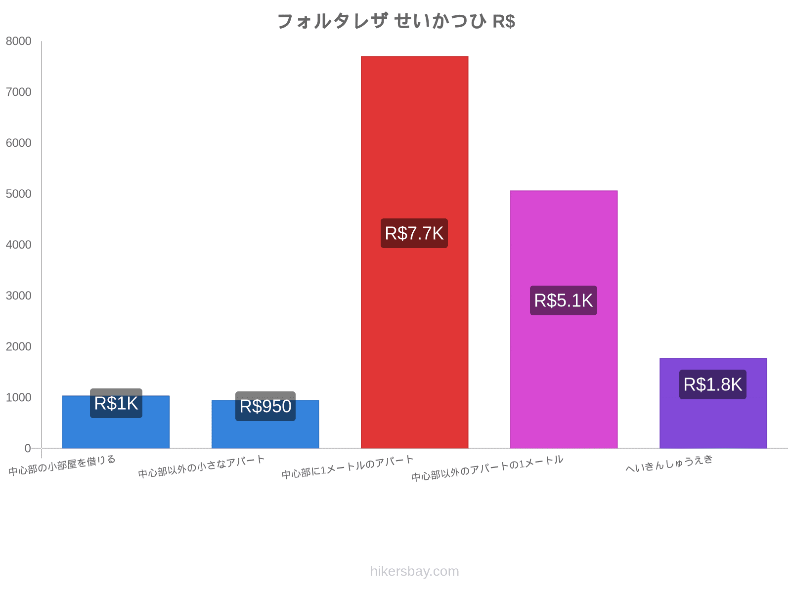 フォルタレザ せいかつひ hikersbay.com