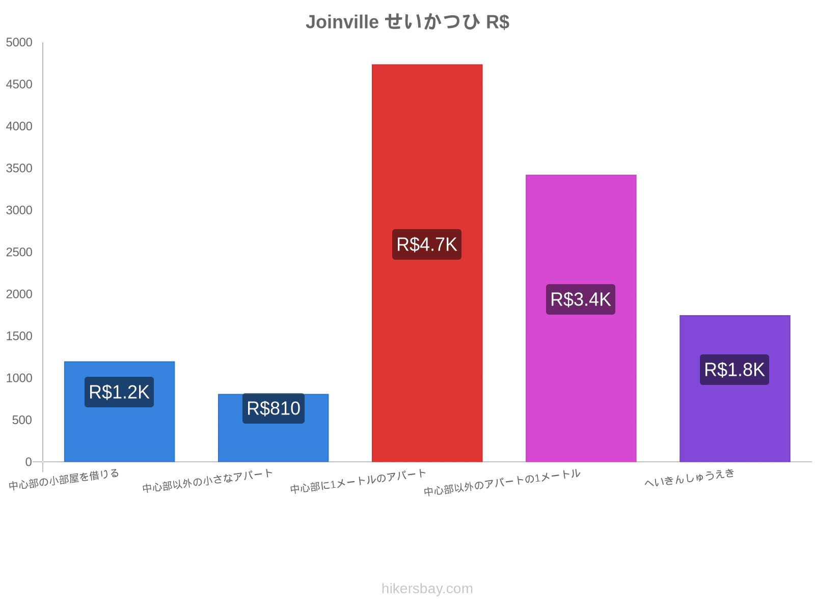 Joinville せいかつひ hikersbay.com