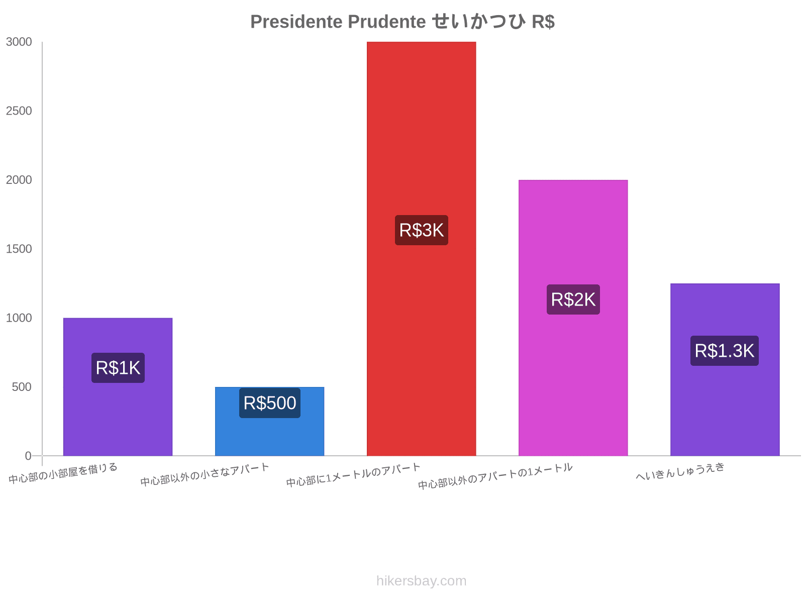 Presidente Prudente せいかつひ hikersbay.com