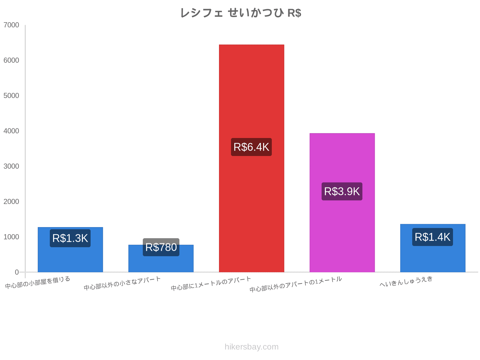 レシフェ せいかつひ hikersbay.com