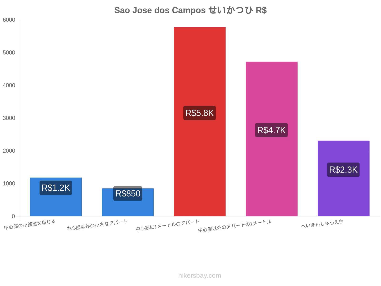 Sao Jose dos Campos せいかつひ hikersbay.com