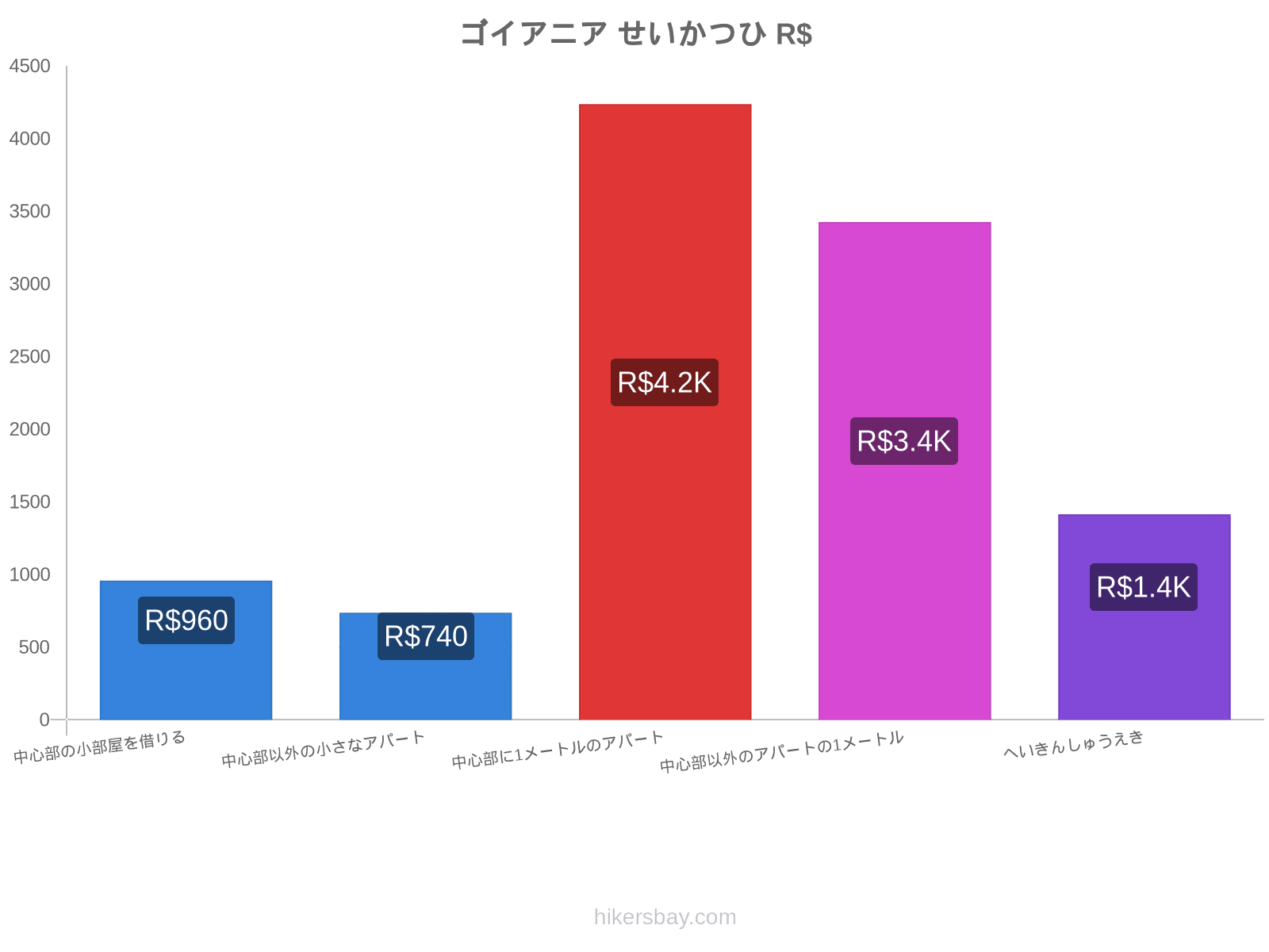 ゴイアニア せいかつひ hikersbay.com