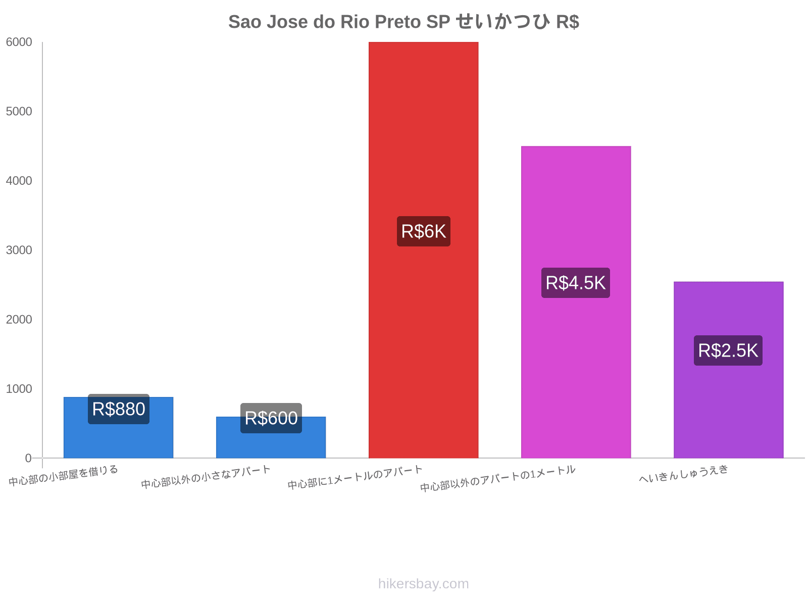 Sao Jose do Rio Preto SP せいかつひ hikersbay.com