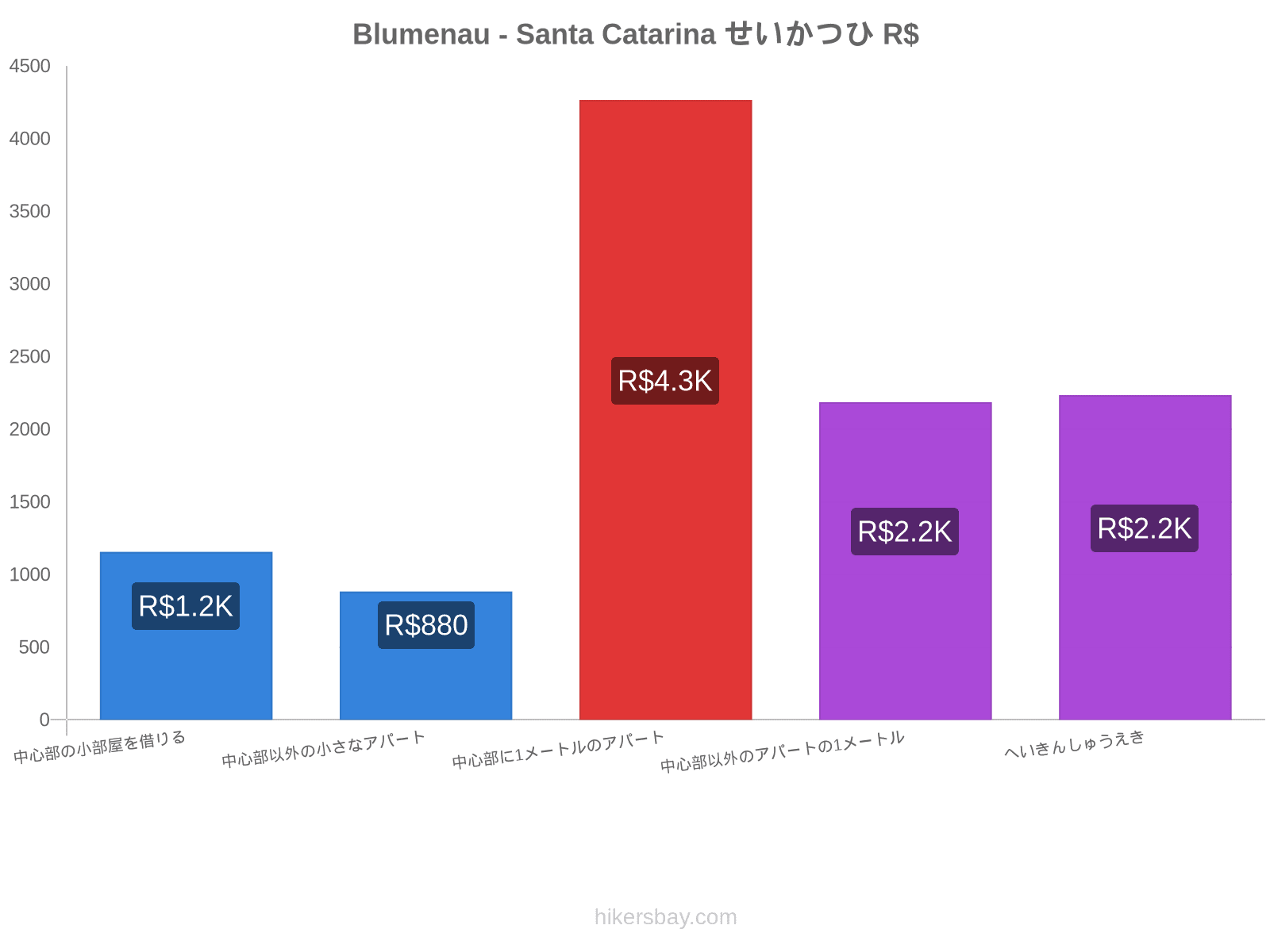 Blumenau - Santa Catarina せいかつひ hikersbay.com