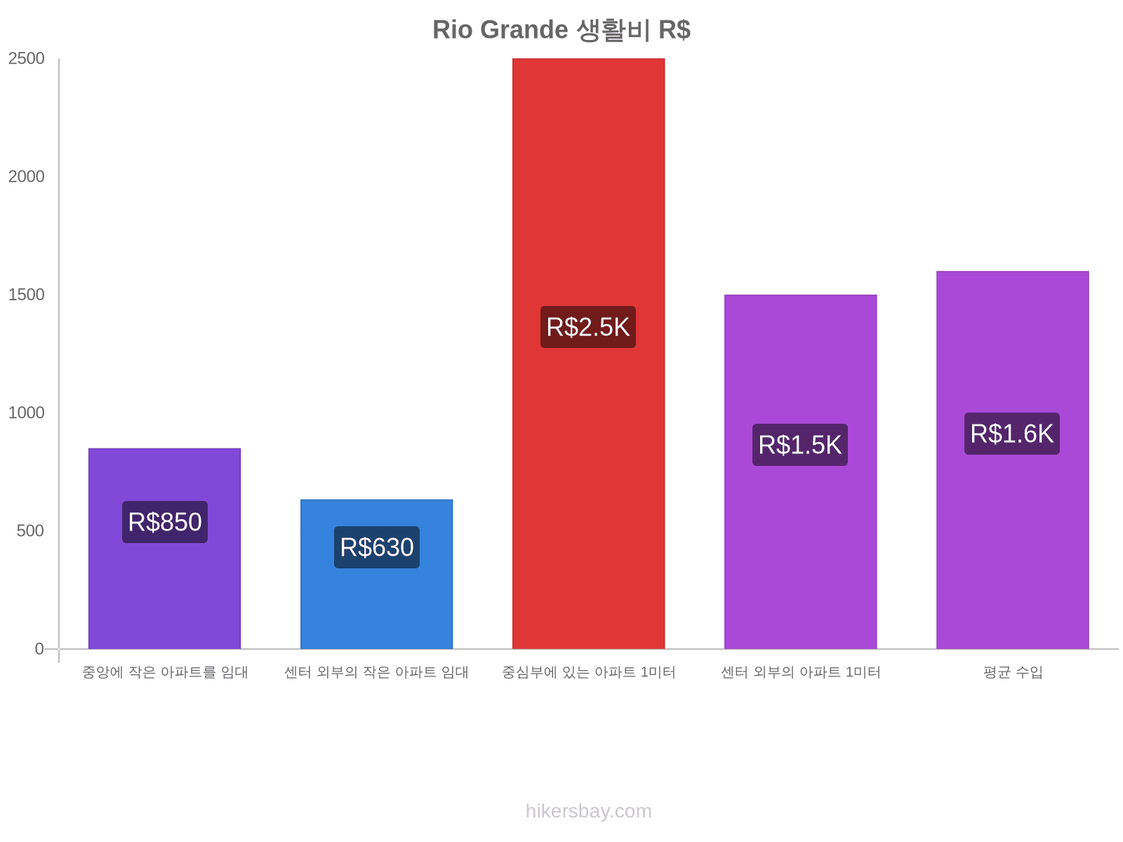 Rio Grande 생활비 hikersbay.com