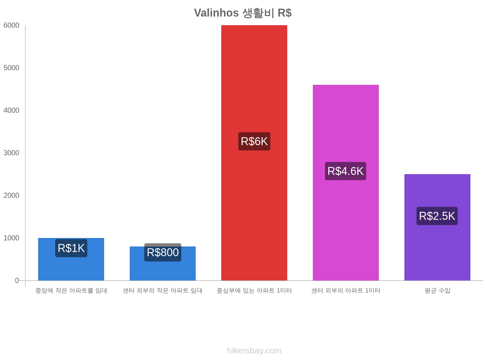 Valinhos 생활비 hikersbay.com