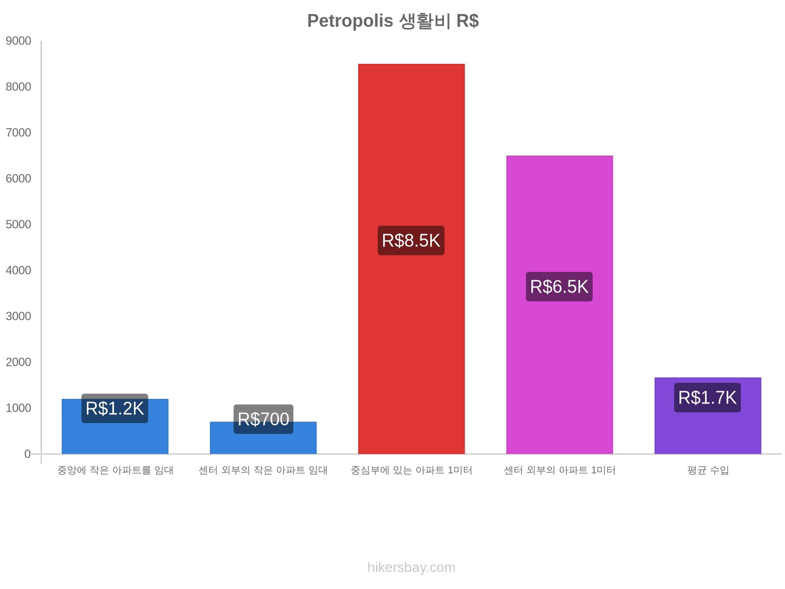 Petropolis 생활비 hikersbay.com