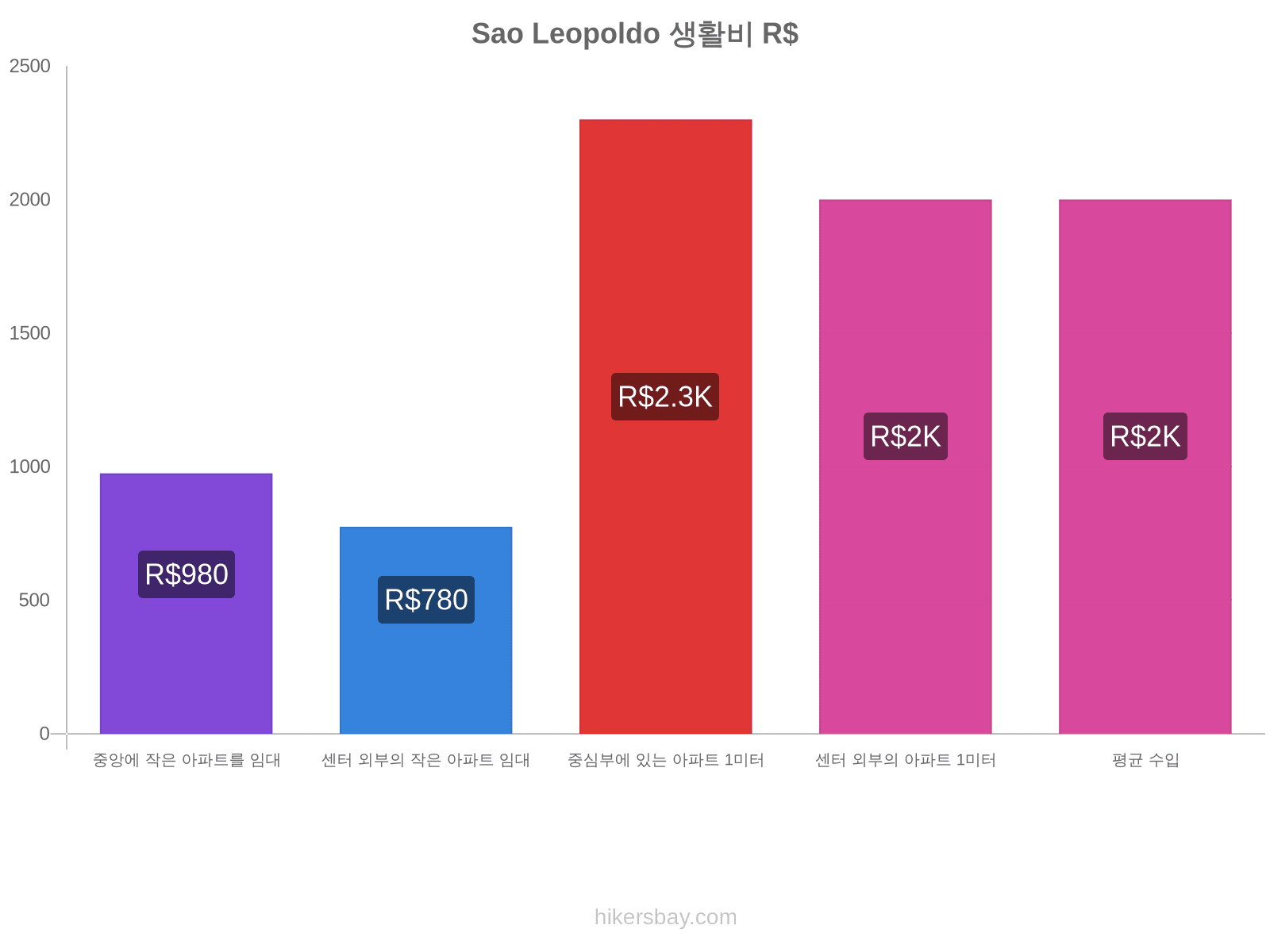 Sao Leopoldo 생활비 hikersbay.com