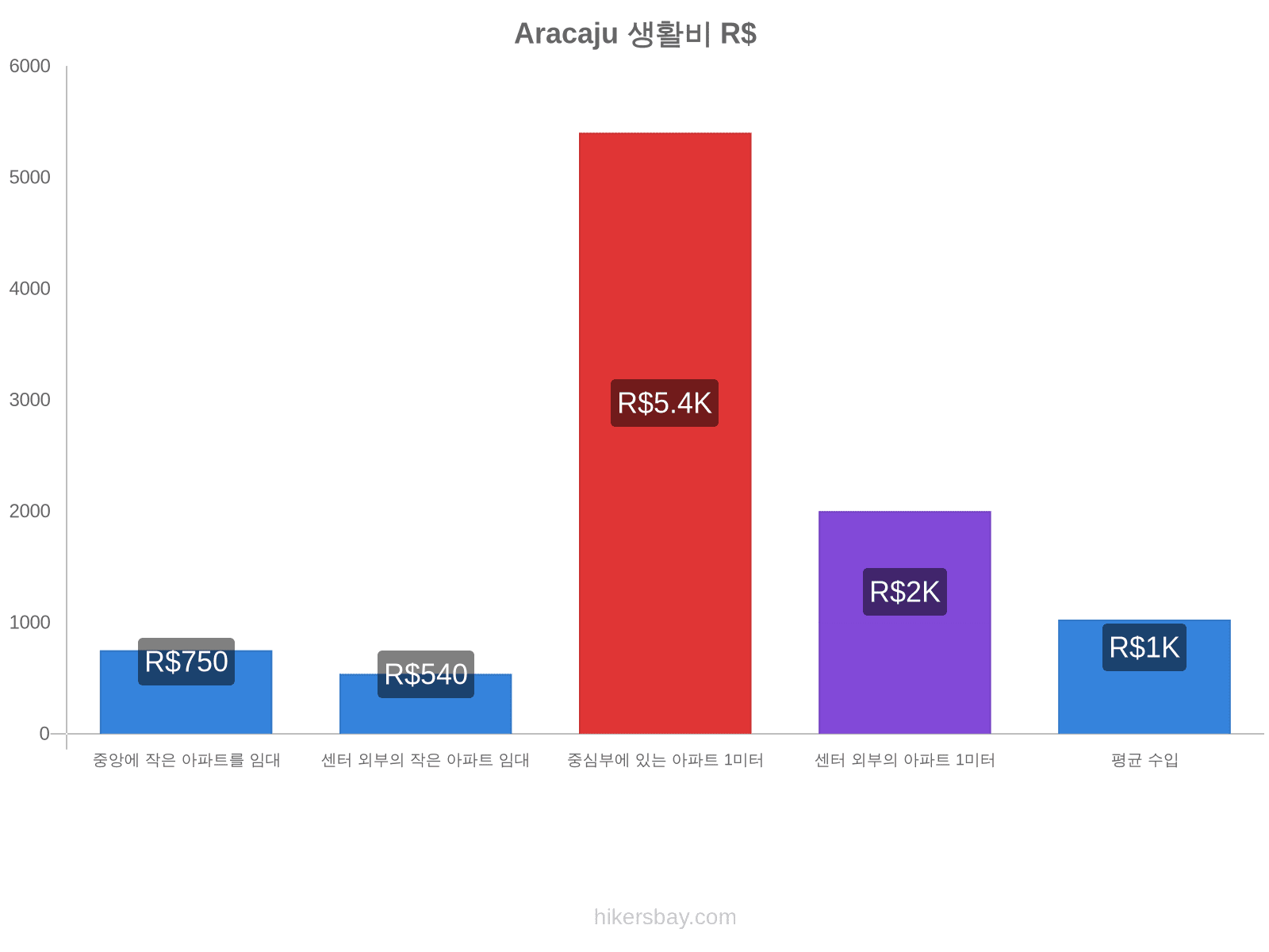 Aracaju 생활비 hikersbay.com