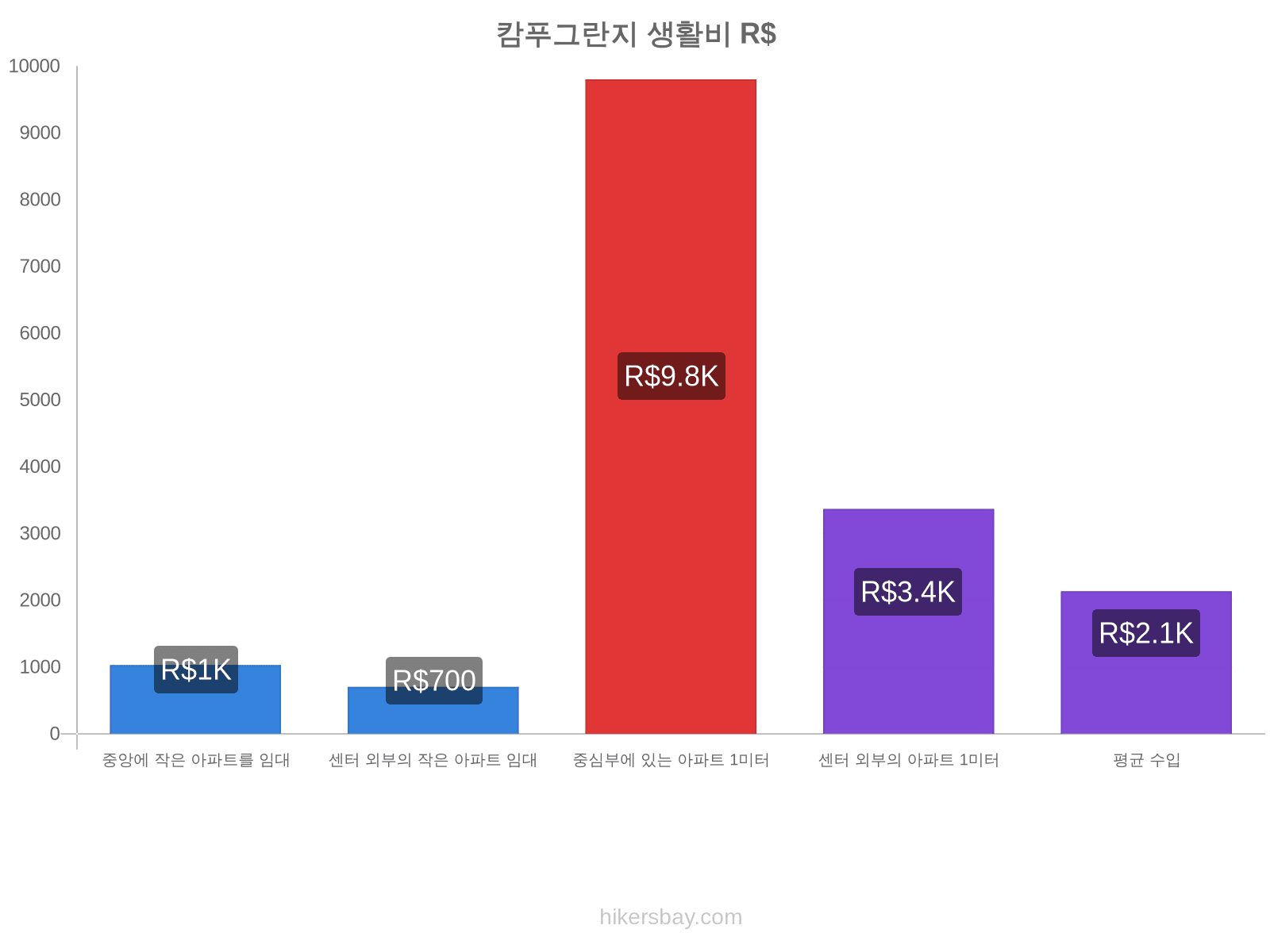 캄푸그란지 생활비 hikersbay.com