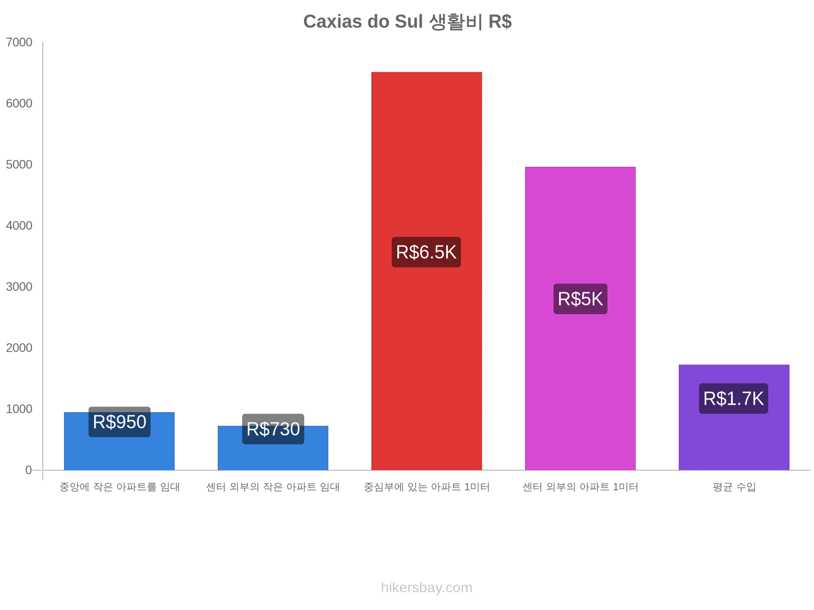 Caxias do Sul 생활비 hikersbay.com