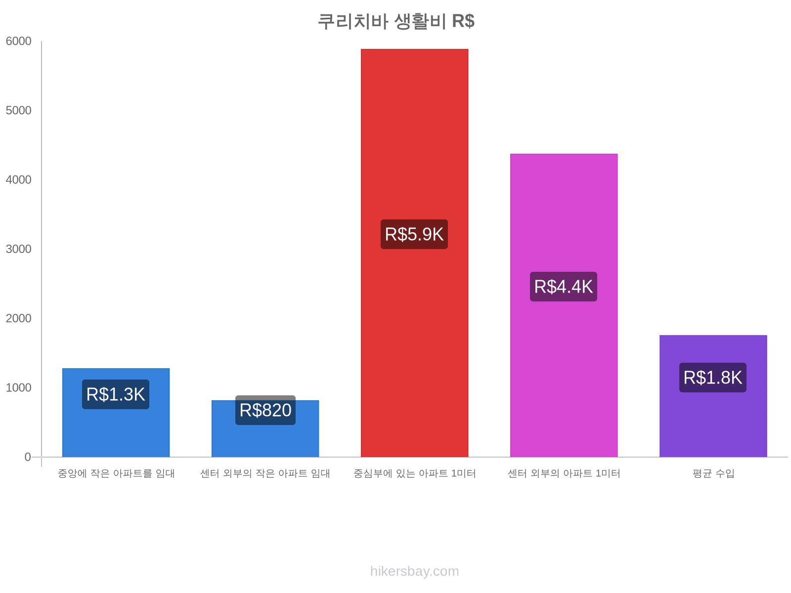 쿠리치바 생활비 hikersbay.com