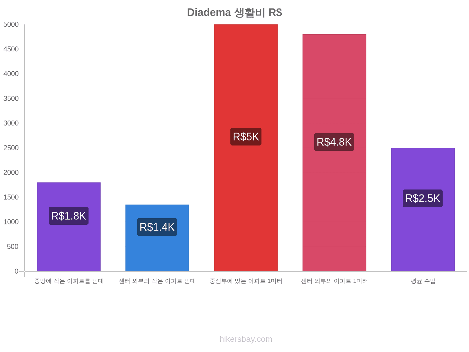 Diadema 생활비 hikersbay.com