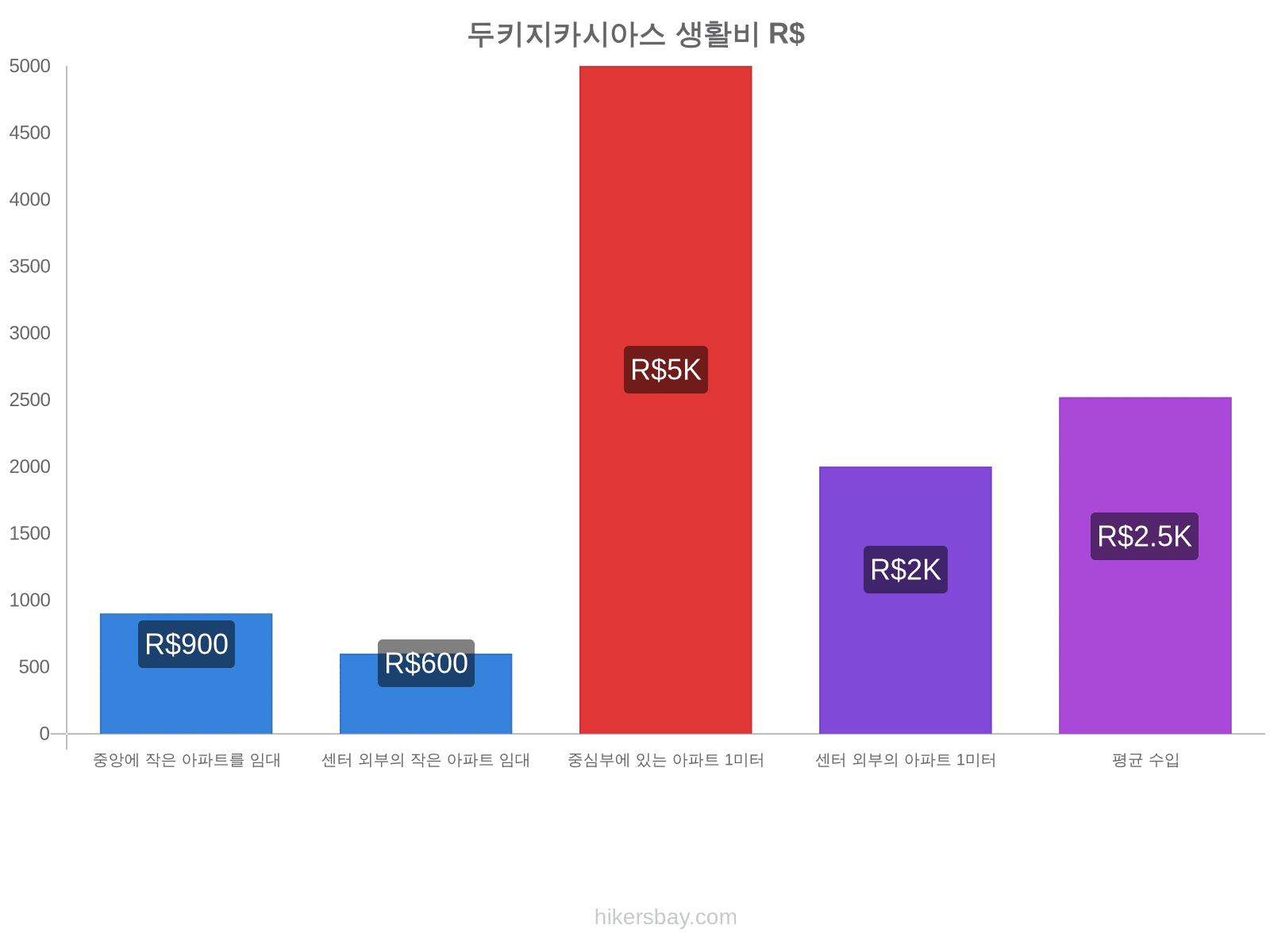 두키지카시아스 생활비 hikersbay.com