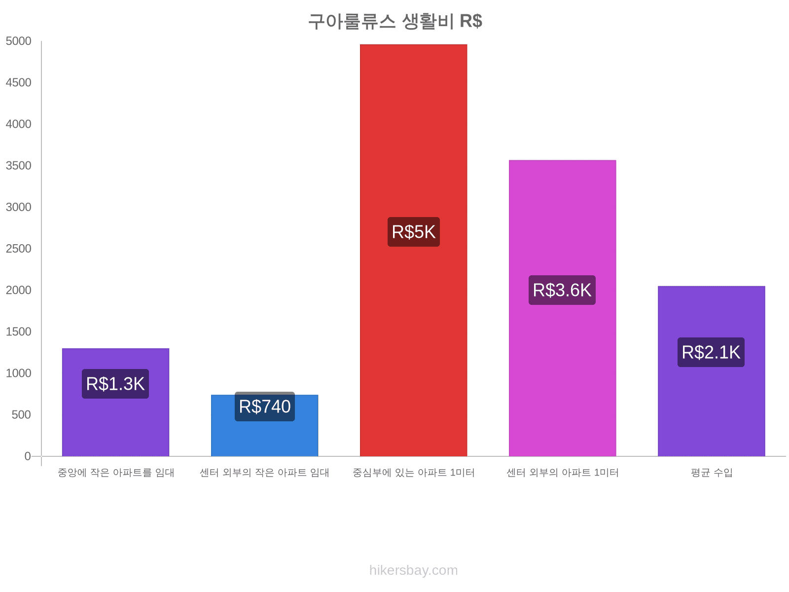 구아룰류스 생활비 hikersbay.com