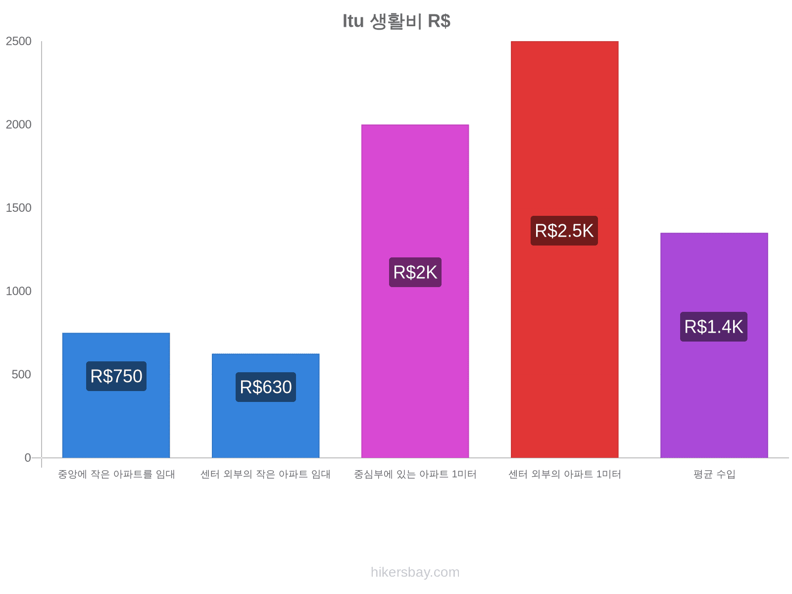 Itu 생활비 hikersbay.com