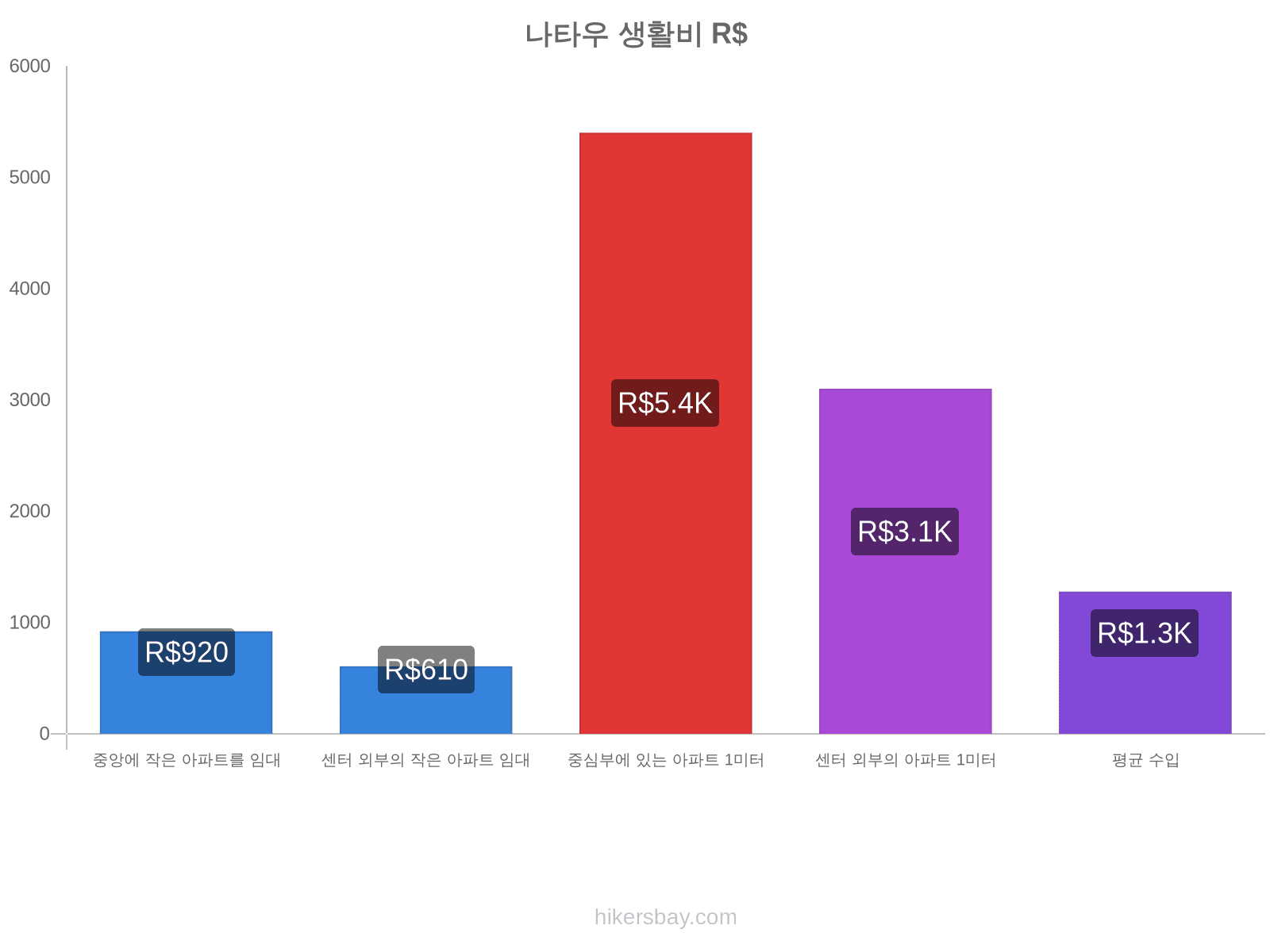 나타우 생활비 hikersbay.com