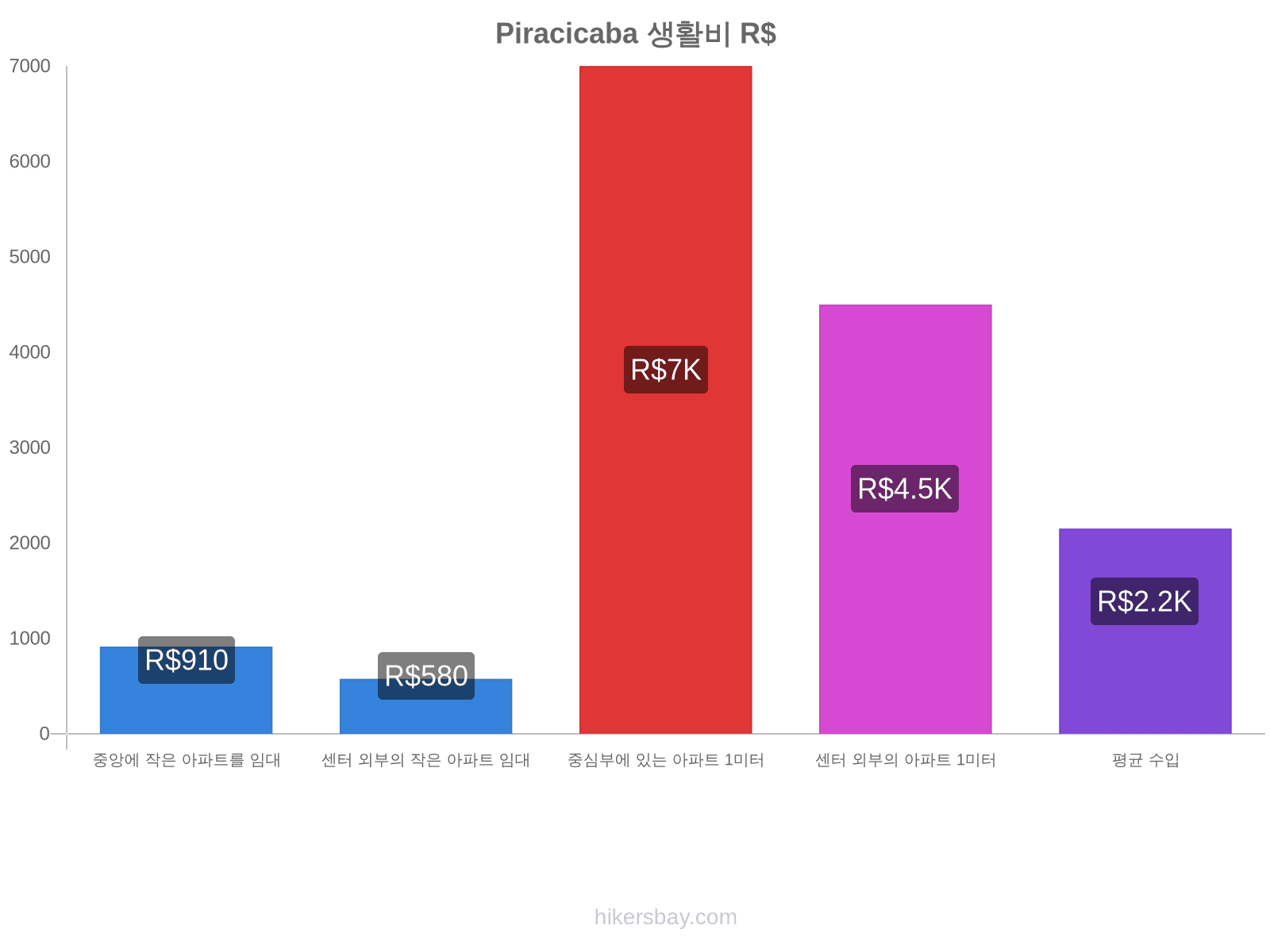 Piracicaba 생활비 hikersbay.com