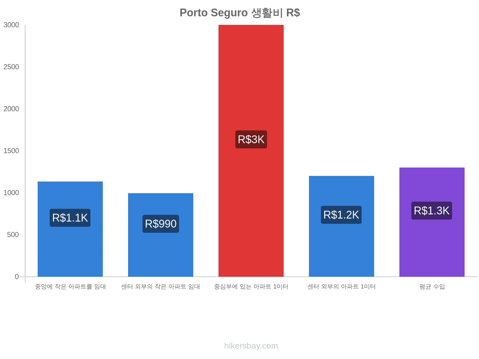 Porto Seguro 생활비 hikersbay.com