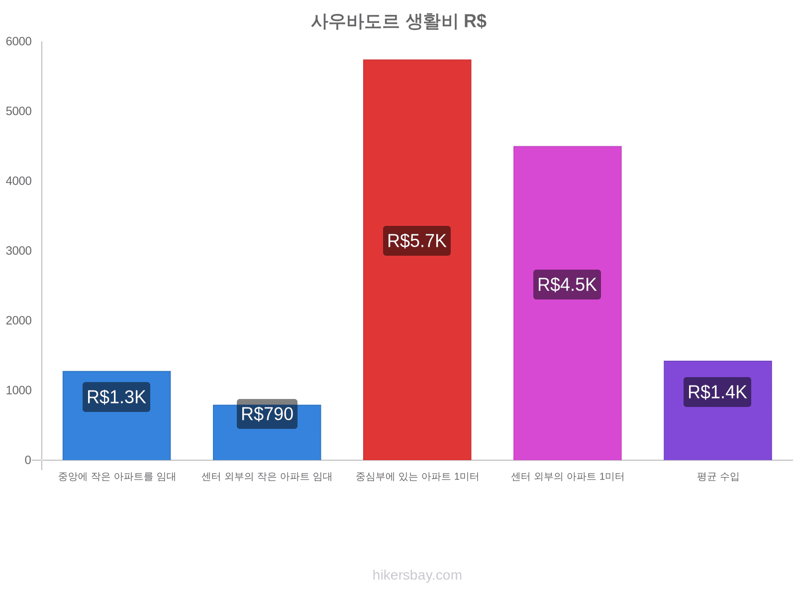 사우바도르 생활비 hikersbay.com