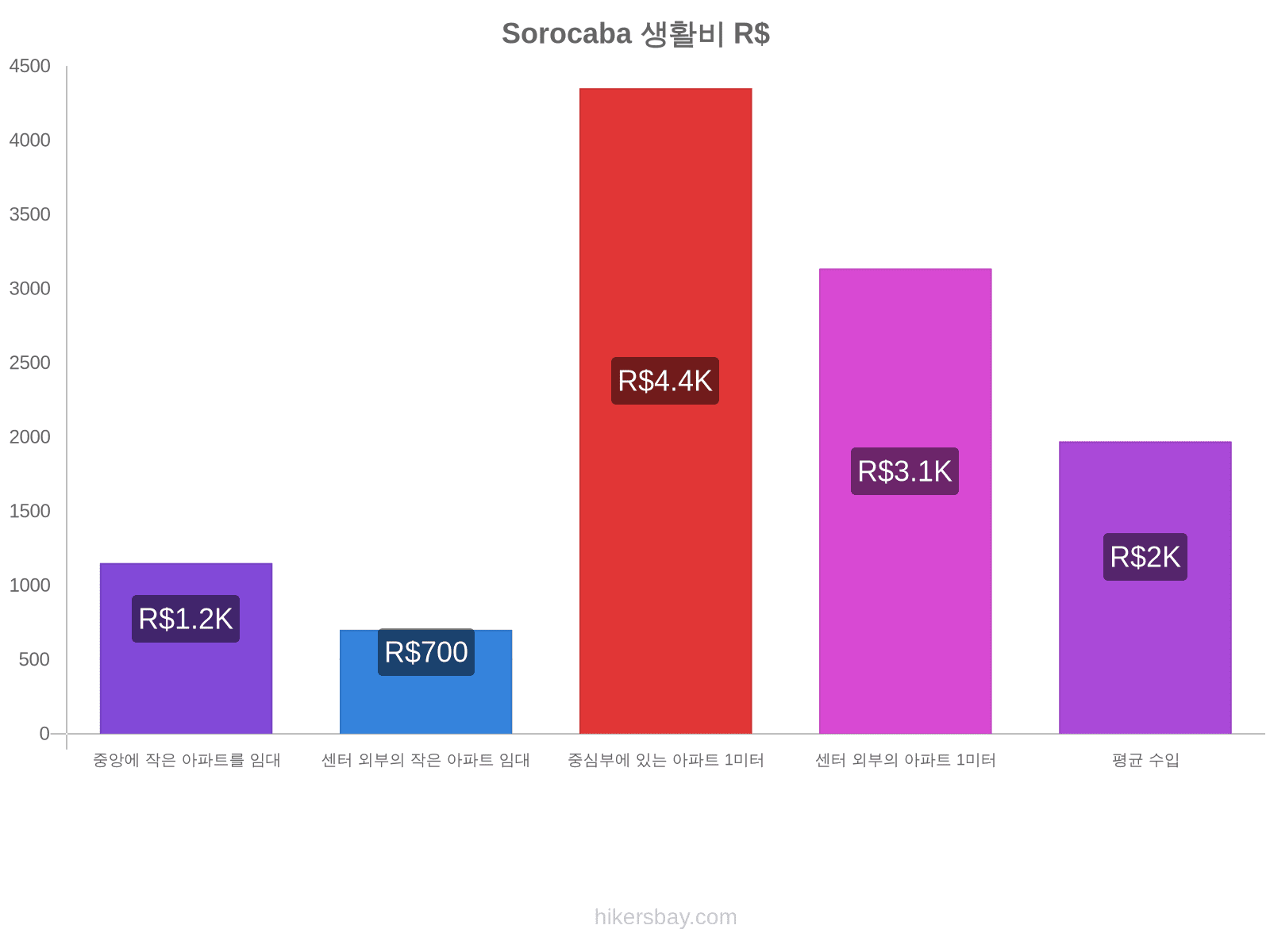 Sorocaba 생활비 hikersbay.com