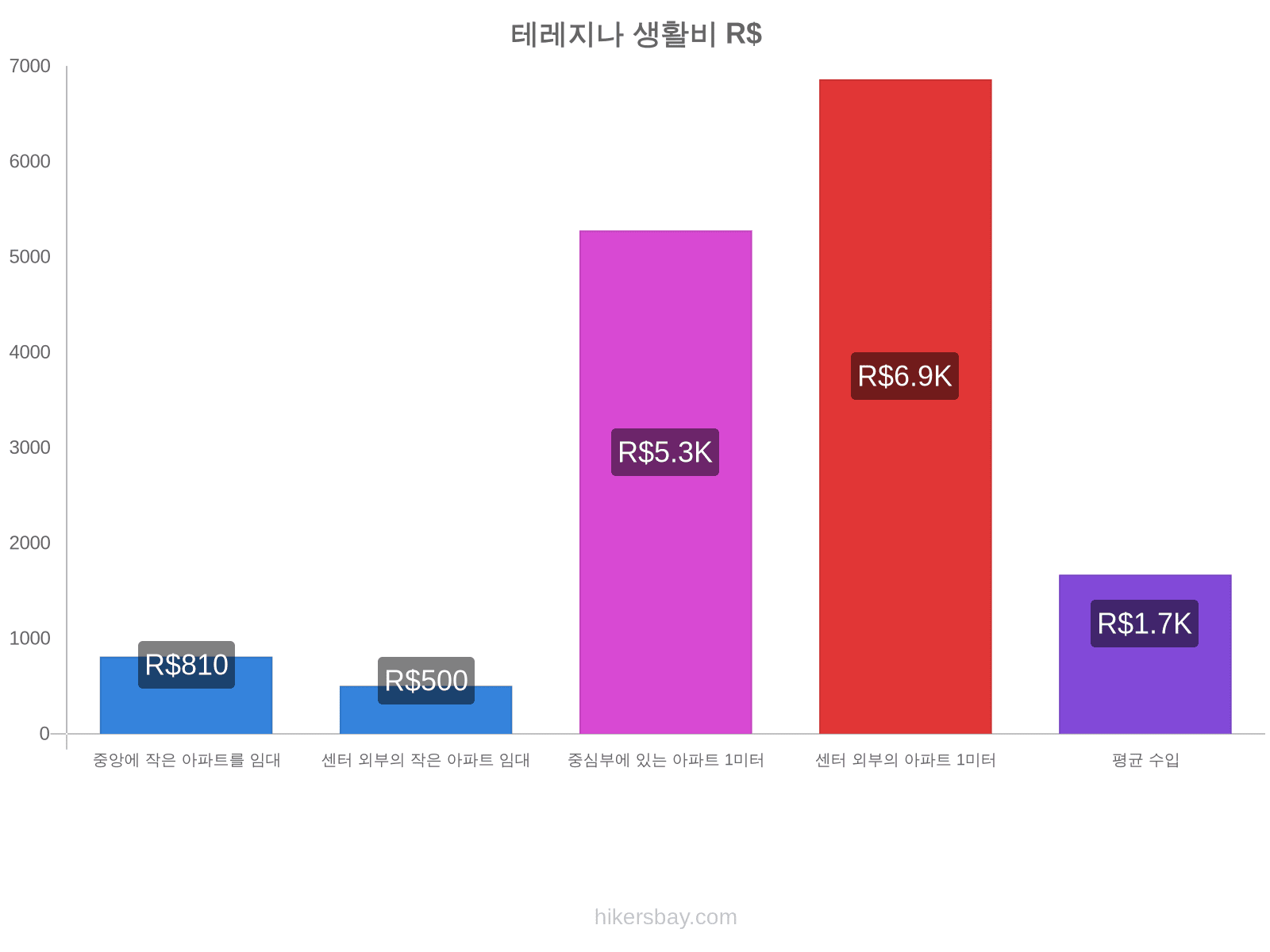 테레지나 생활비 hikersbay.com