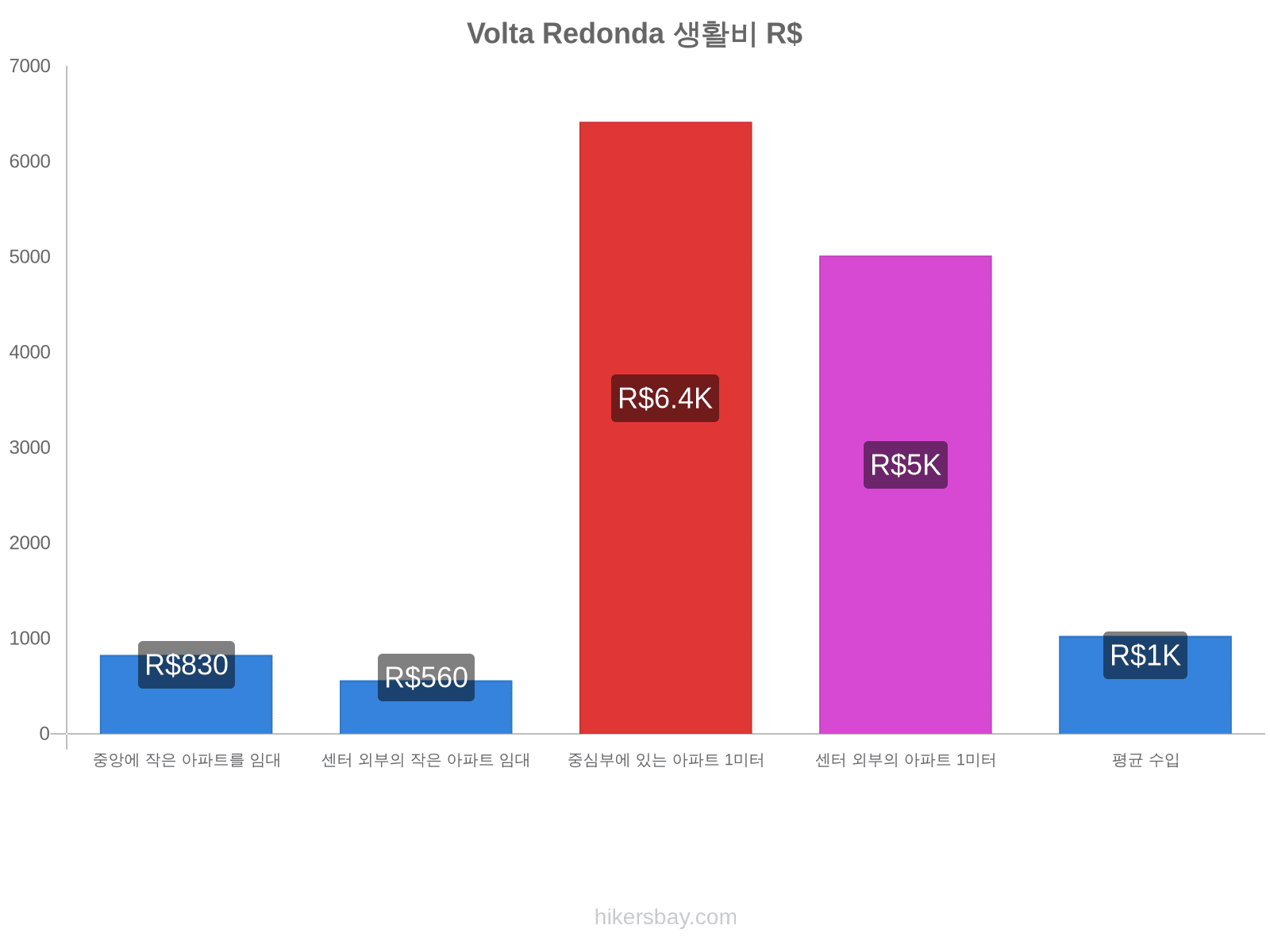 Volta Redonda 생활비 hikersbay.com