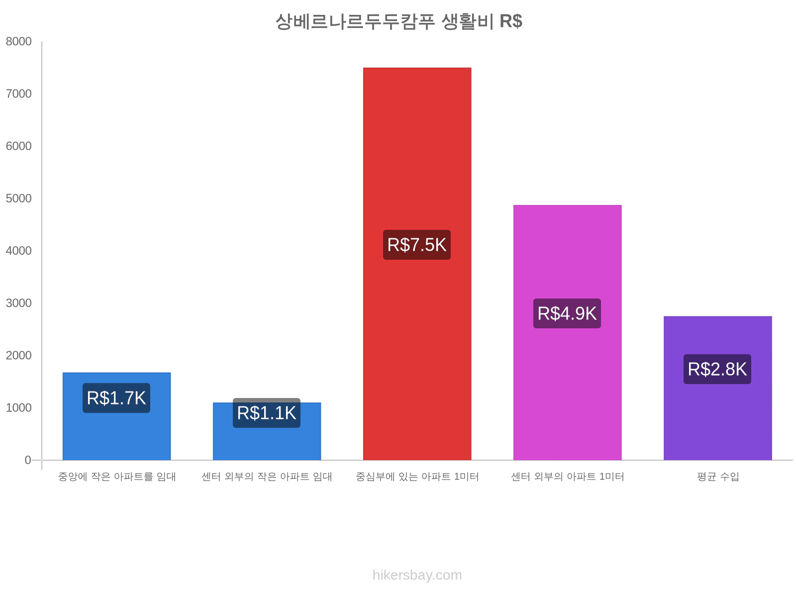 상베르나르두두캄푸 생활비 hikersbay.com