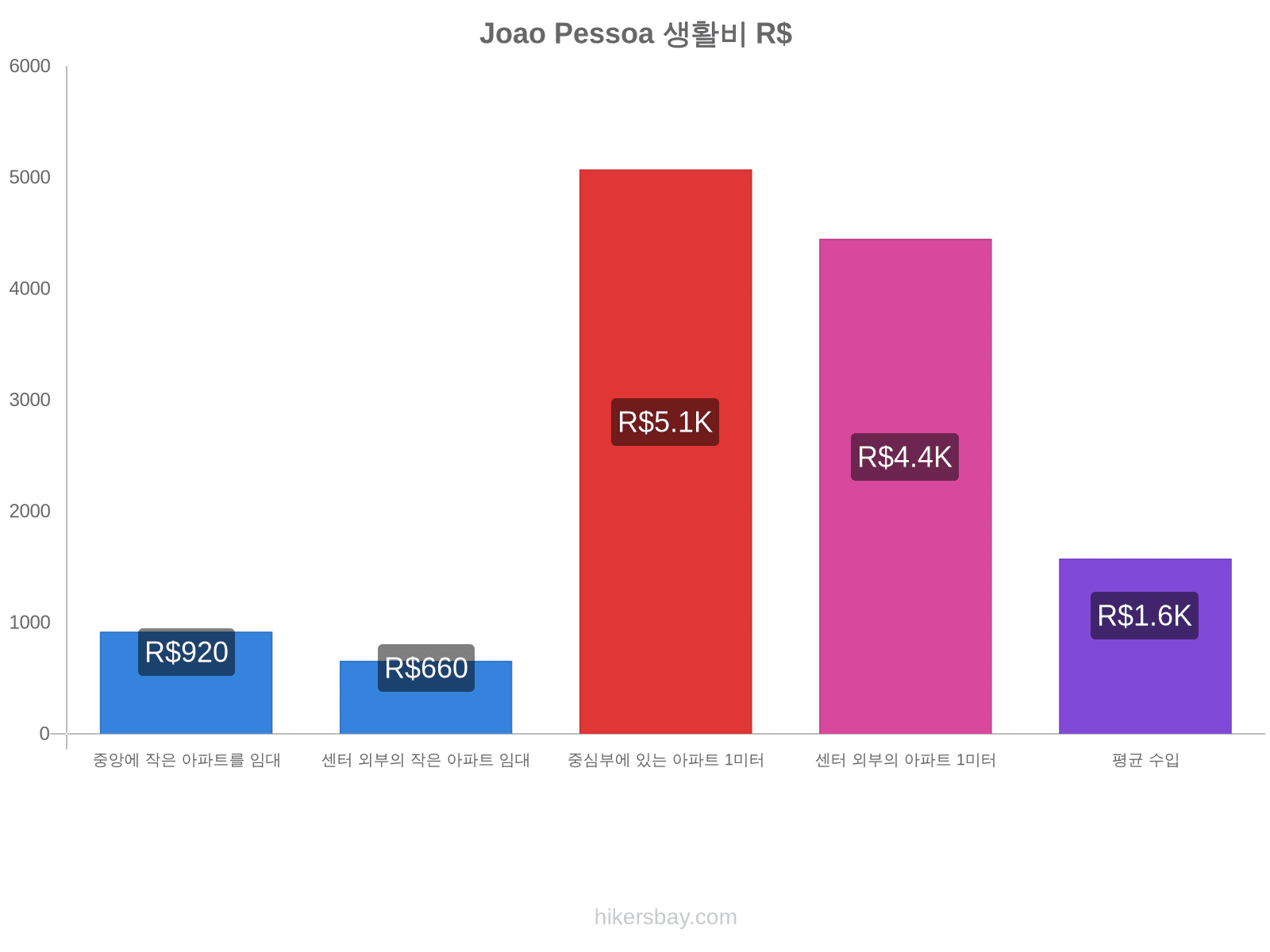 Joao Pessoa 생활비 hikersbay.com