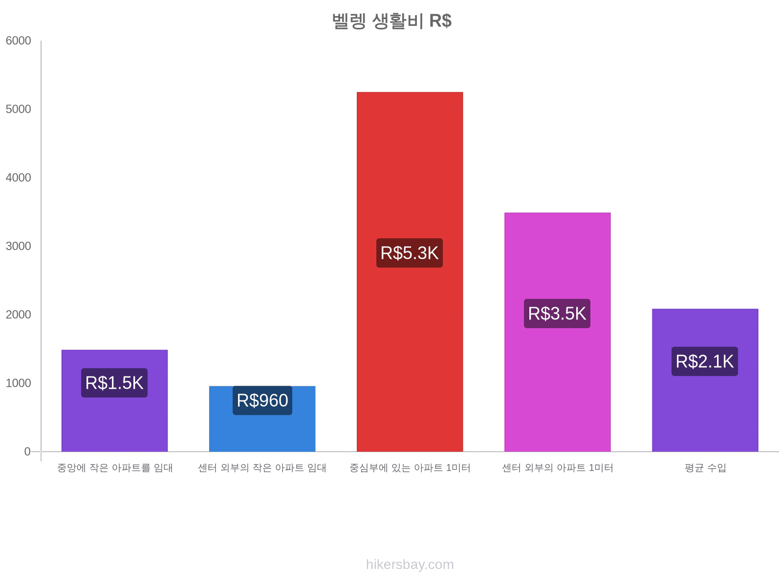 벨렝 생활비 hikersbay.com