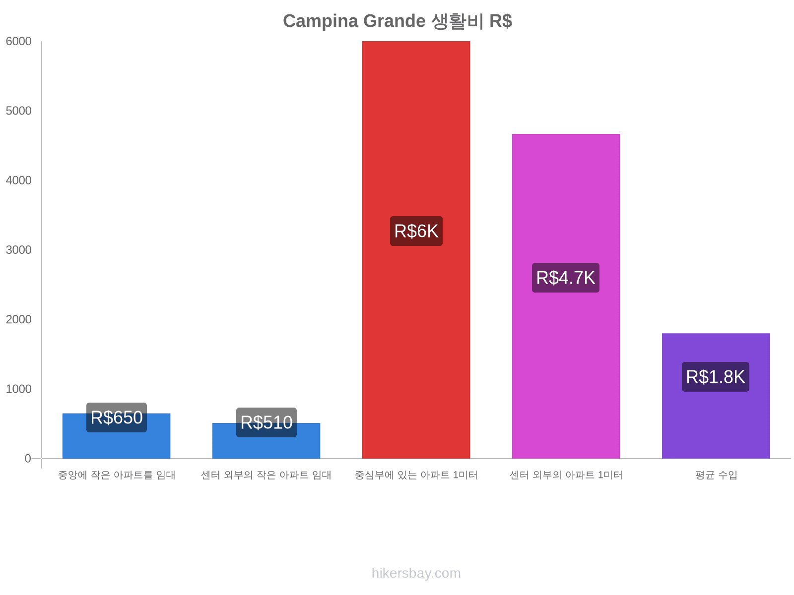 Campina Grande 생활비 hikersbay.com