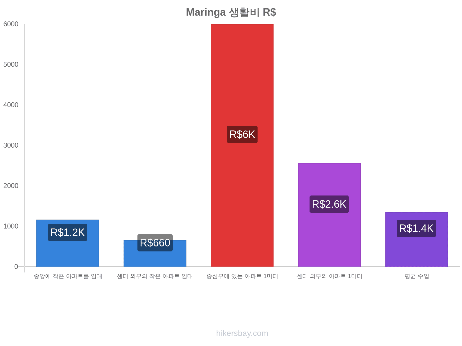 Maringa 생활비 hikersbay.com