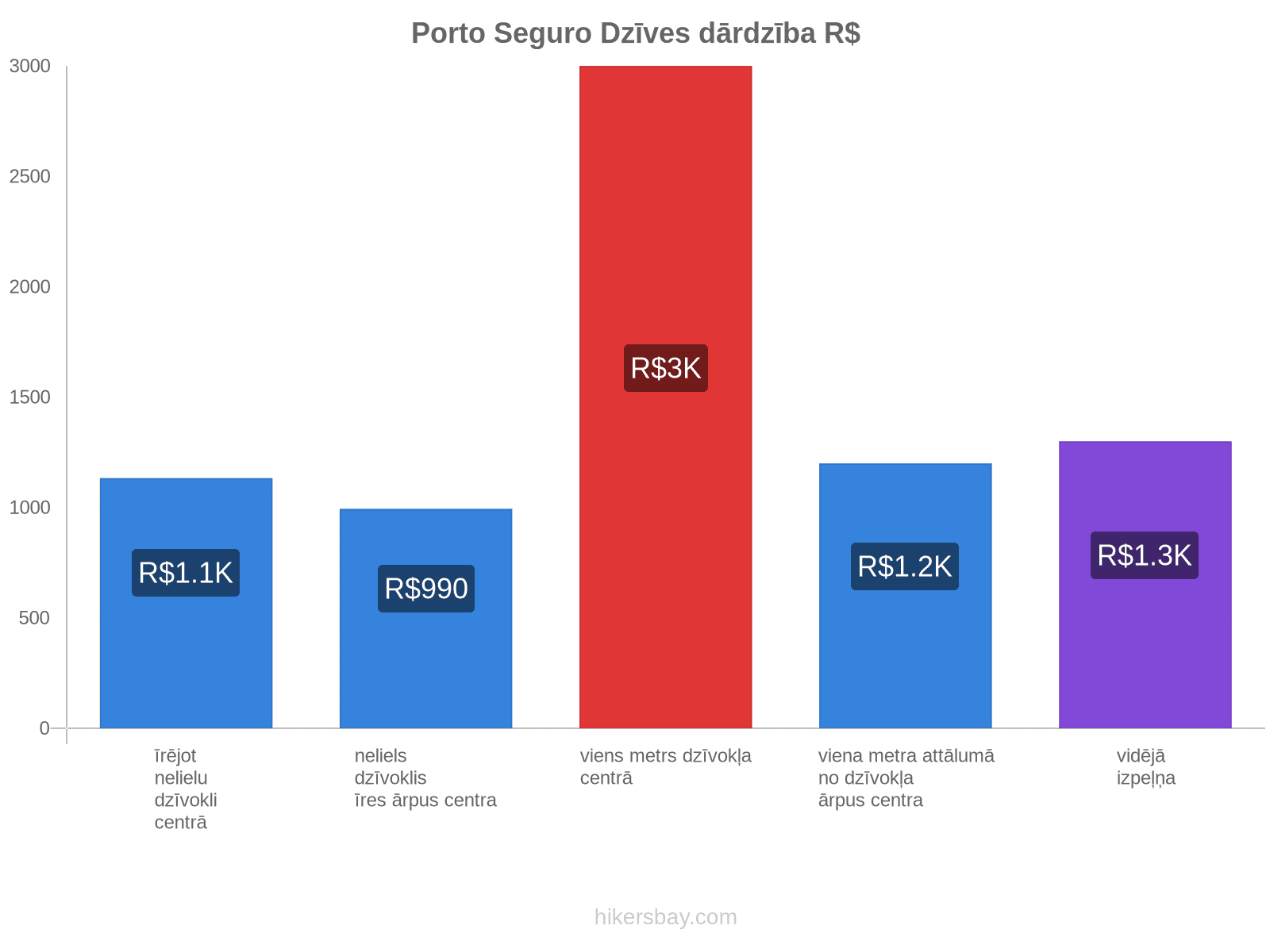 Porto Seguro dzīves dārdzība hikersbay.com