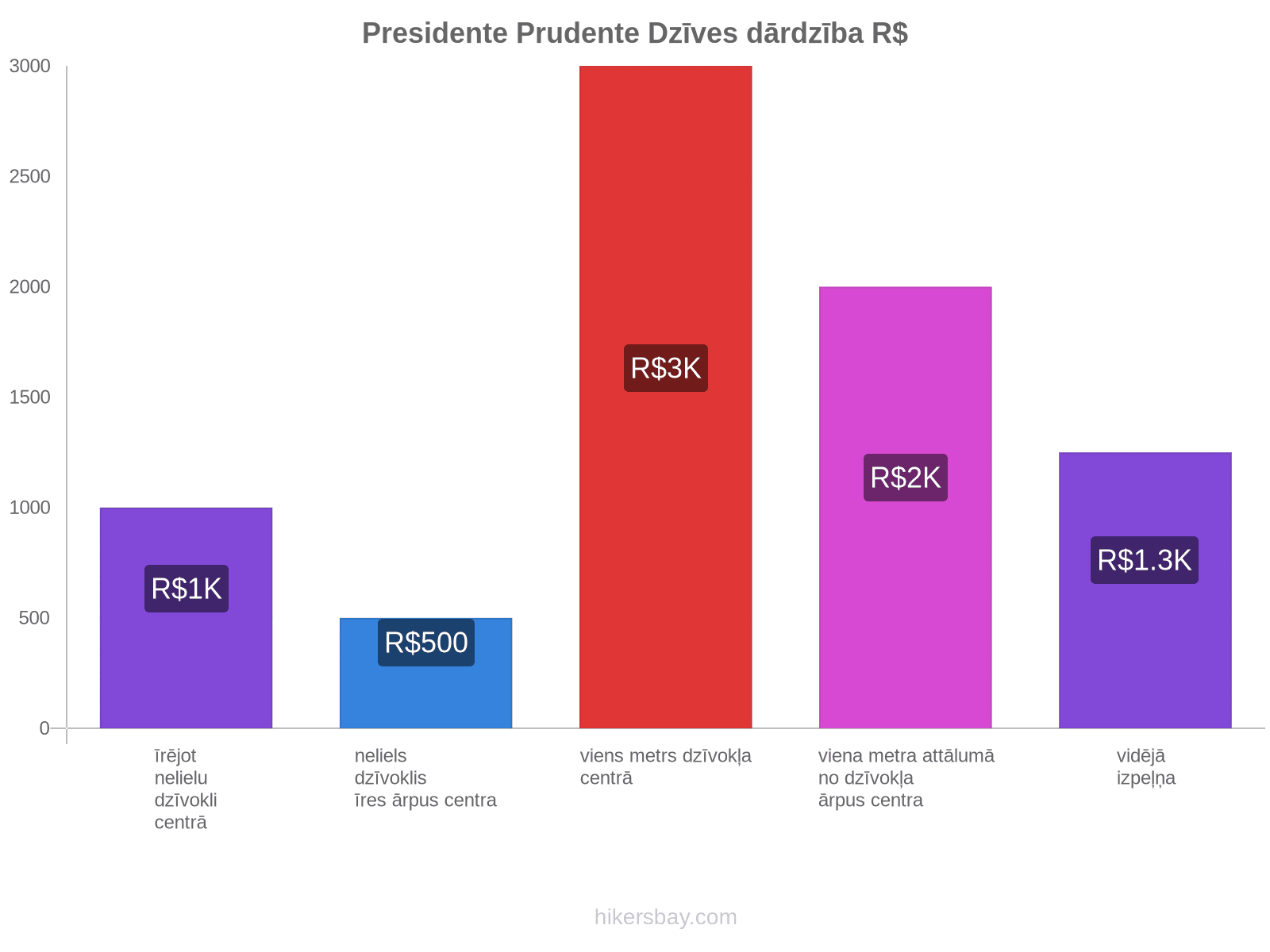 Presidente Prudente dzīves dārdzība hikersbay.com