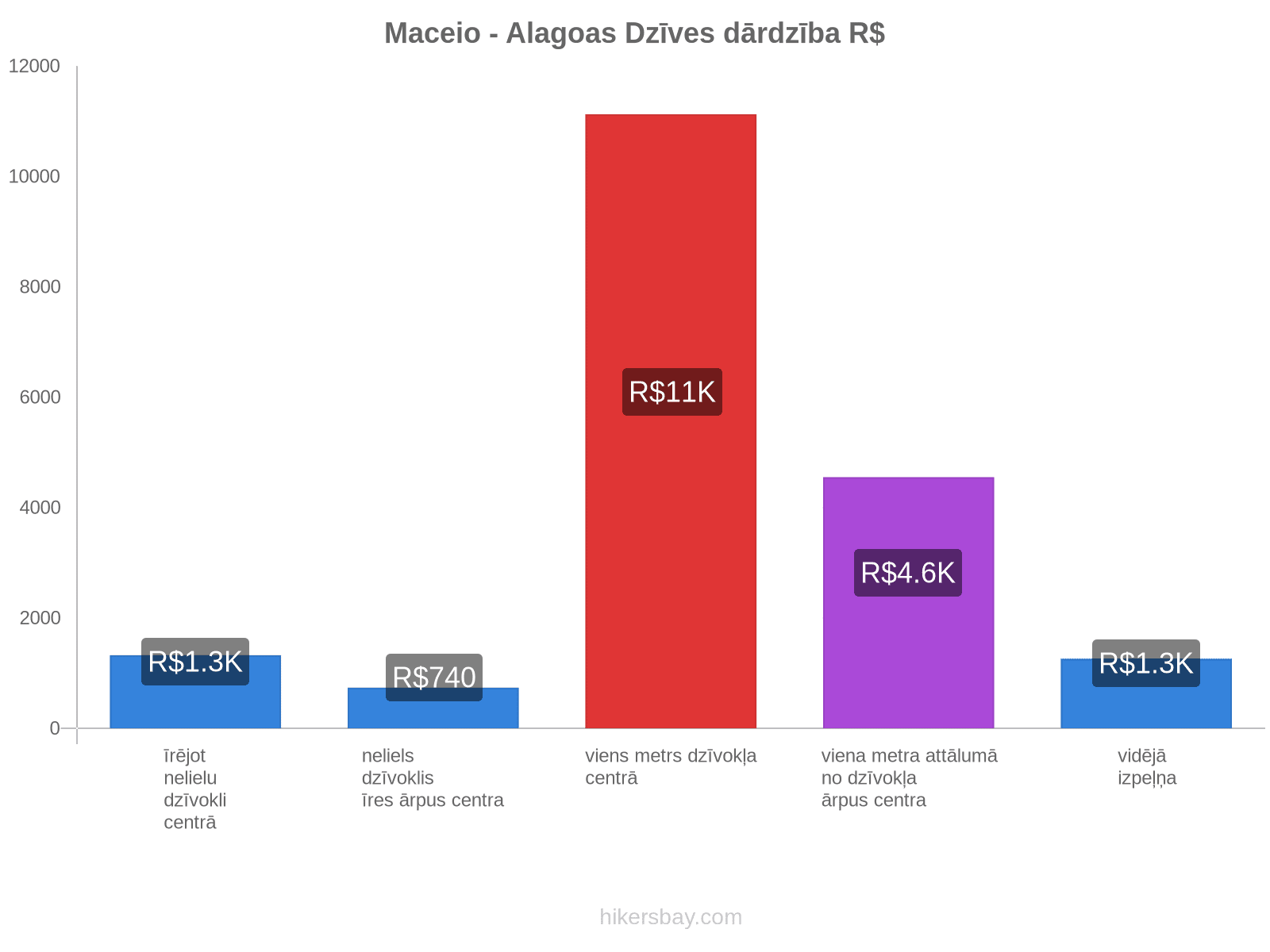 Maceio - Alagoas dzīves dārdzība hikersbay.com