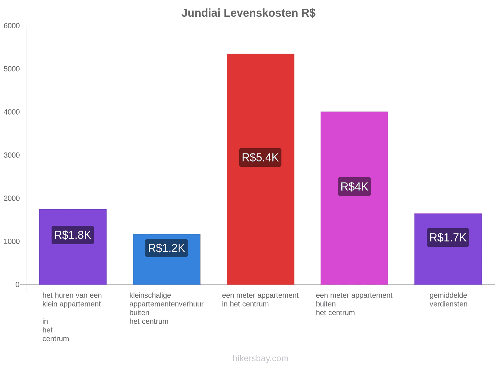 Jundiai levenskosten hikersbay.com