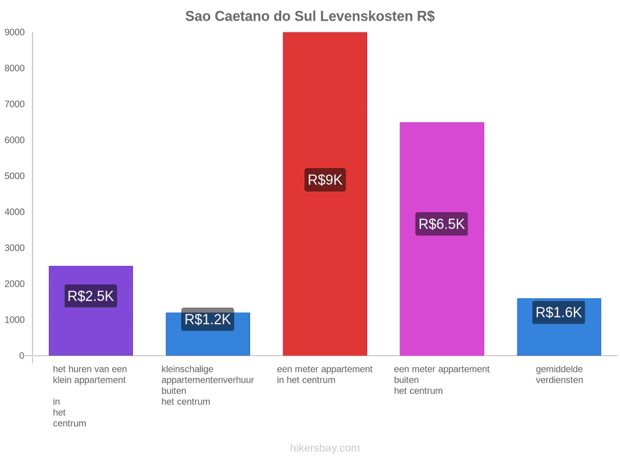 Sao Caetano do Sul levenskosten hikersbay.com