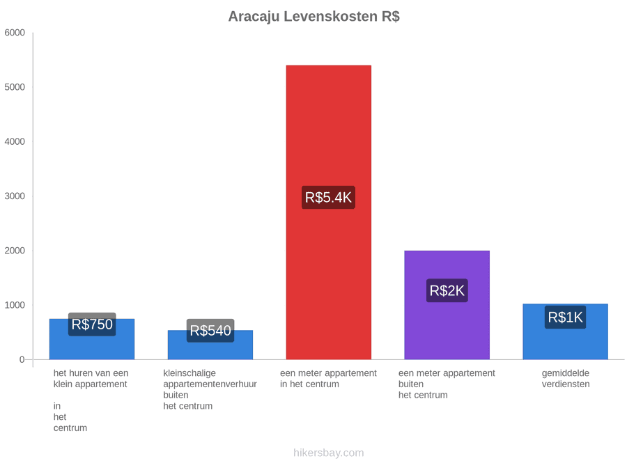 Aracaju levenskosten hikersbay.com
