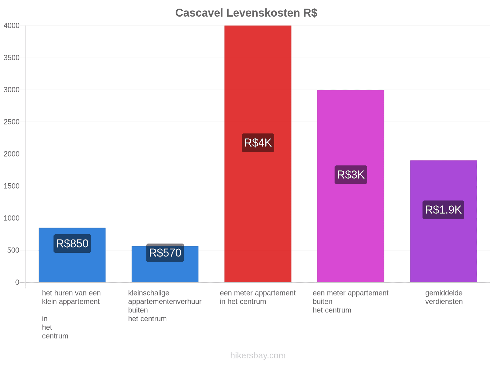Cascavel levenskosten hikersbay.com