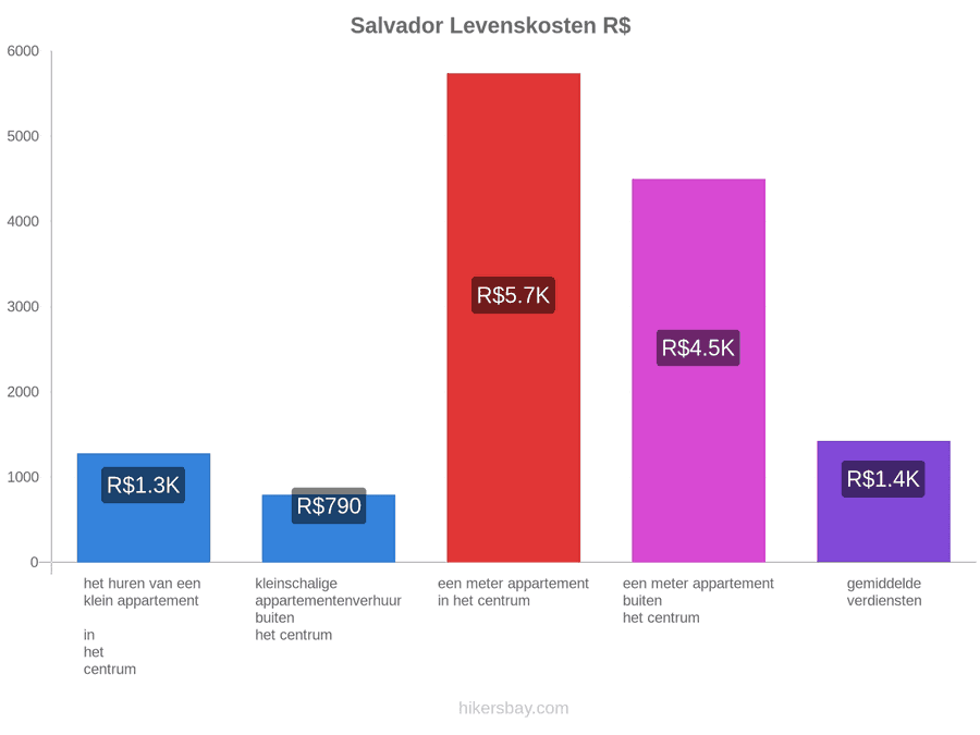 Salvador levenskosten hikersbay.com