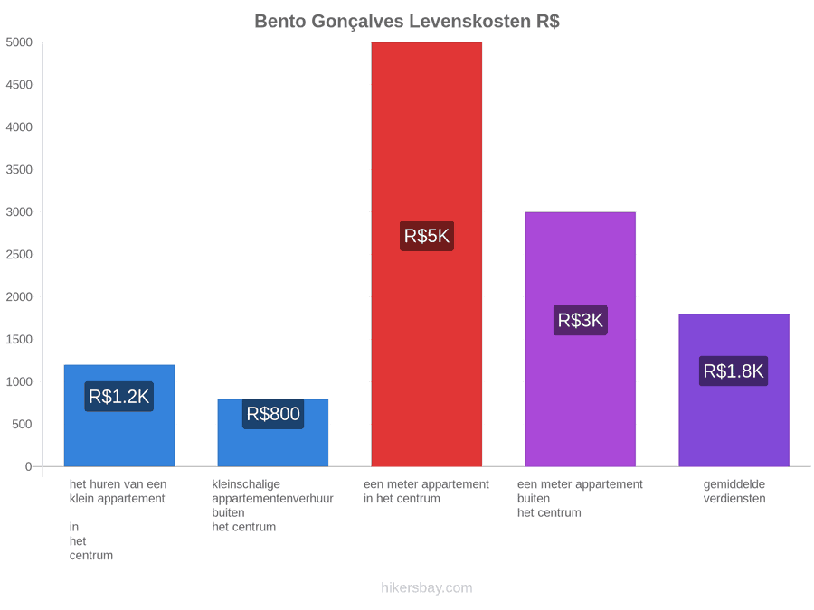 Bento Gonçalves levenskosten hikersbay.com