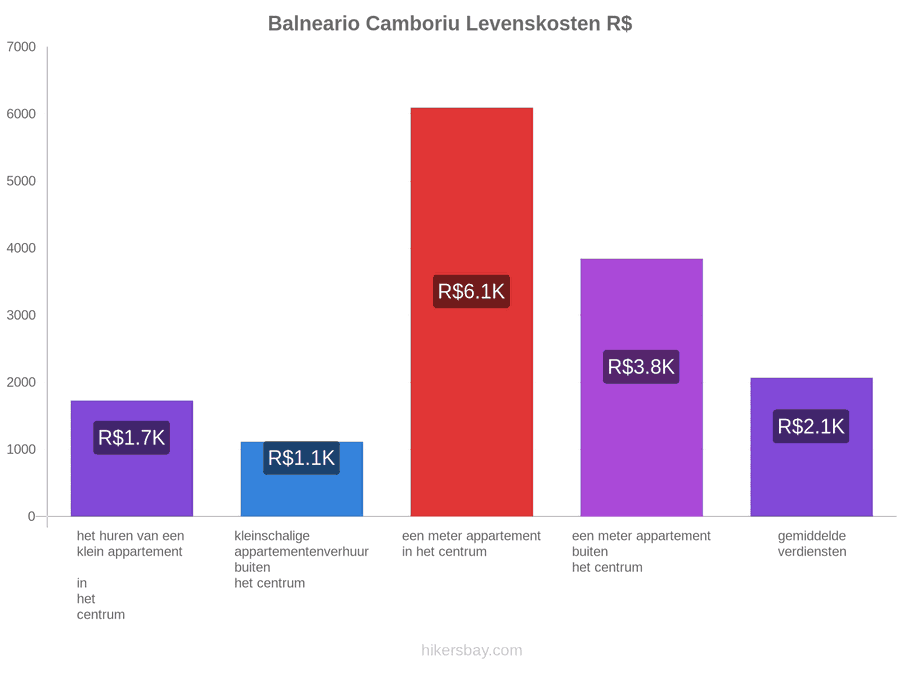 Balneario Camboriu levenskosten hikersbay.com