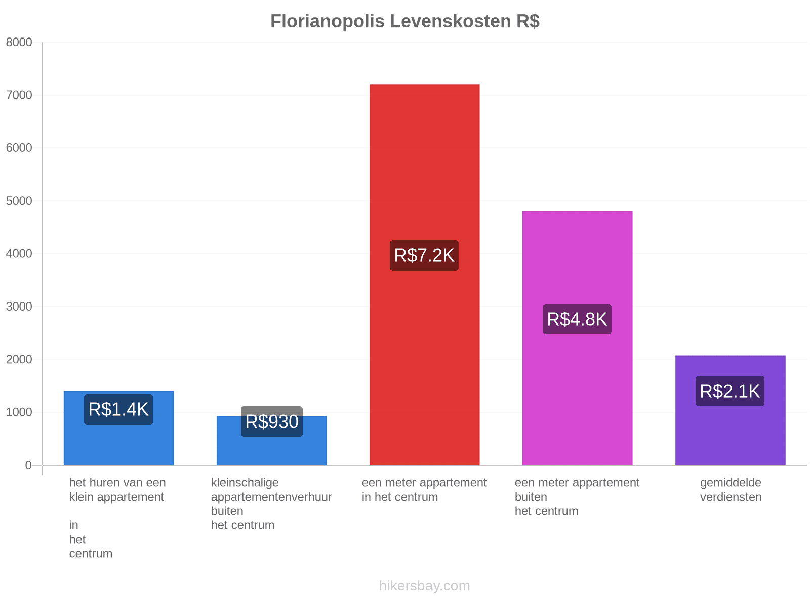 Florianopolis levenskosten hikersbay.com