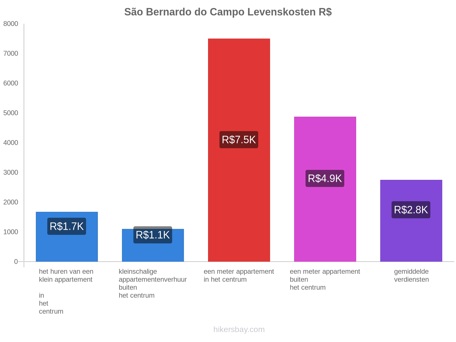 São Bernardo do Campo levenskosten hikersbay.com