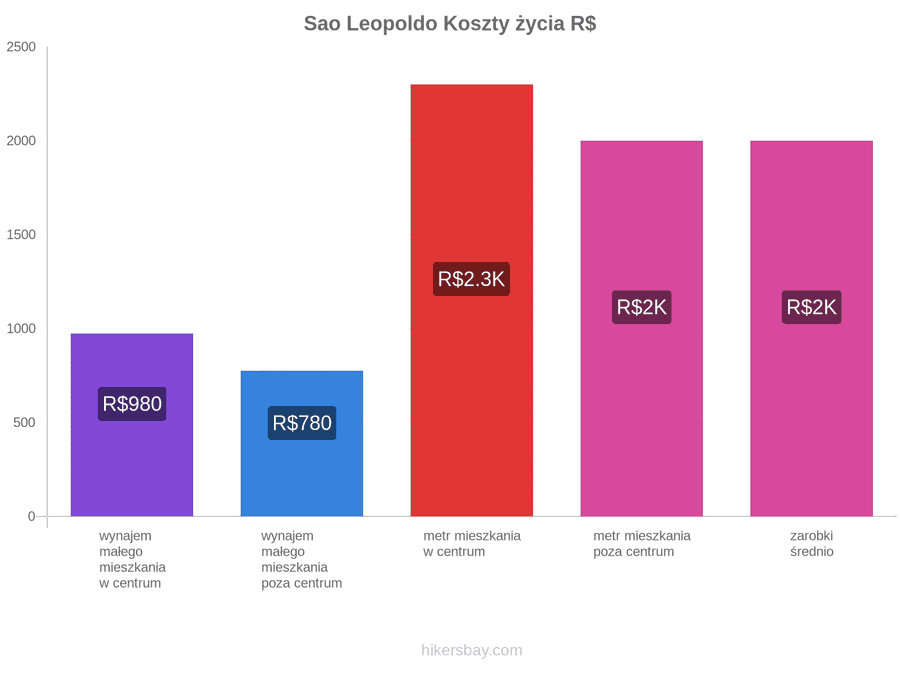 Sao Leopoldo koszty życia hikersbay.com