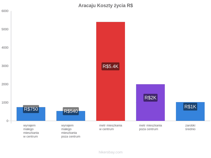 Aracaju koszty życia hikersbay.com