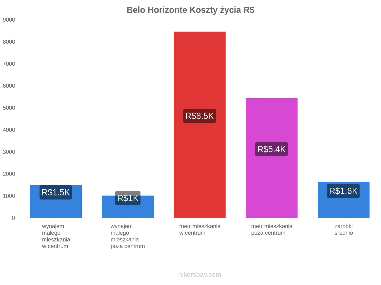 Belo Horizonte koszty życia hikersbay.com