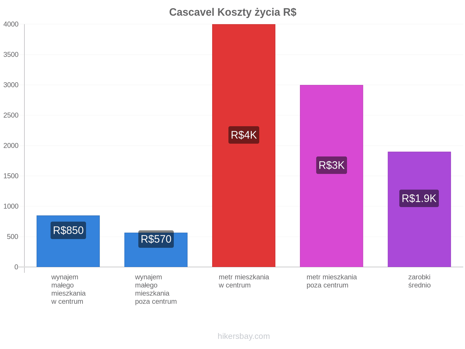Cascavel koszty życia hikersbay.com