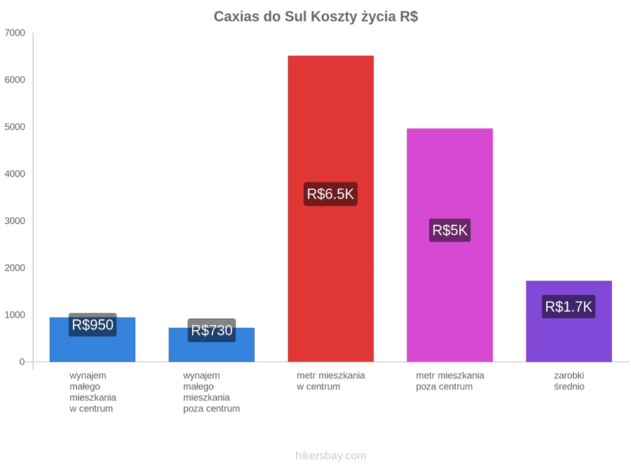 Caxias do Sul koszty życia hikersbay.com